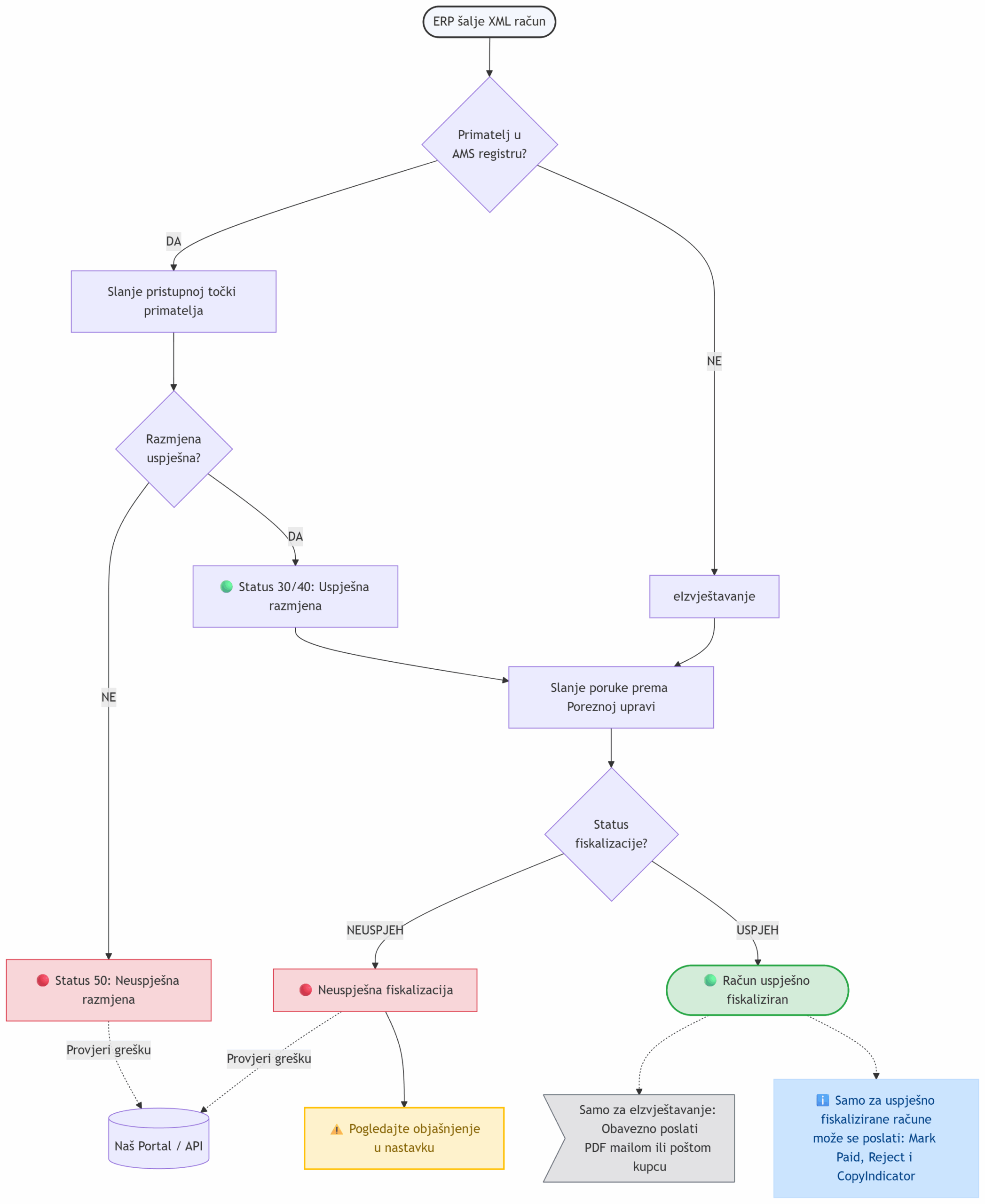 Dijagram toka slanja eRačuna